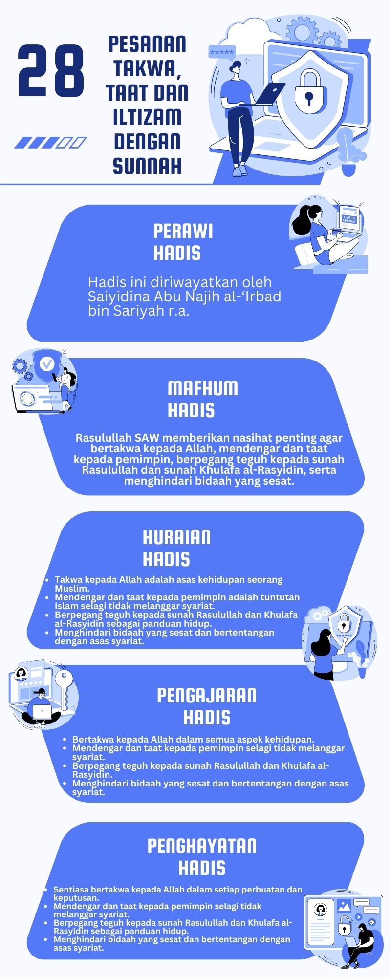 Peta Minda Hadis 40 Imam Nawawi - 28